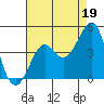 Kirby Park tide chart for Thursday, August 19, 2021
