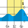 Kirby Park tide chart for Sunday, August 1, 2021