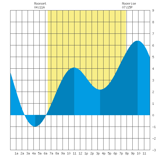 Kirby Park tide chart for Friday, August 20, 2021