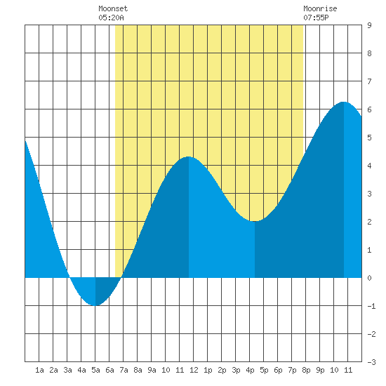 Kirby Park tide chart for Saturday, August 21, 2021