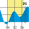 Kirby Park tide chart for Saturday, August 21, 2021