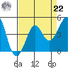 Kirby Park tide chart for Sunday, August 22, 2021