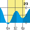 Kirby Park tide chart for Monday, August 23, 2021