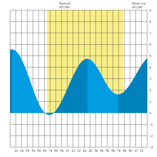 Kirby Park tide chart for Tuesday, August 24, 2021
