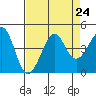 Kirby Park tide chart for Tuesday, August 24, 2021