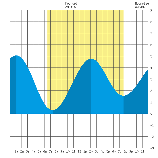 Kirby Park tide chart for Wednesday, August 25, 2021
