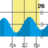 Kirby Park tide chart for Thursday, August 26, 2021