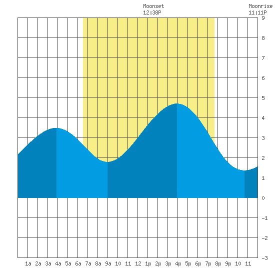 Kirby Park tide chart for Saturday, August 28, 2021