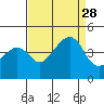 Kirby Park tide chart for Saturday, August 28, 2021