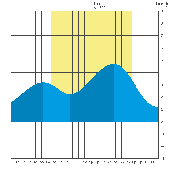Kirby Park tide chart for Sunday, August 29, 2021