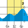 Kirby Park tide chart for Monday, August 2, 2021