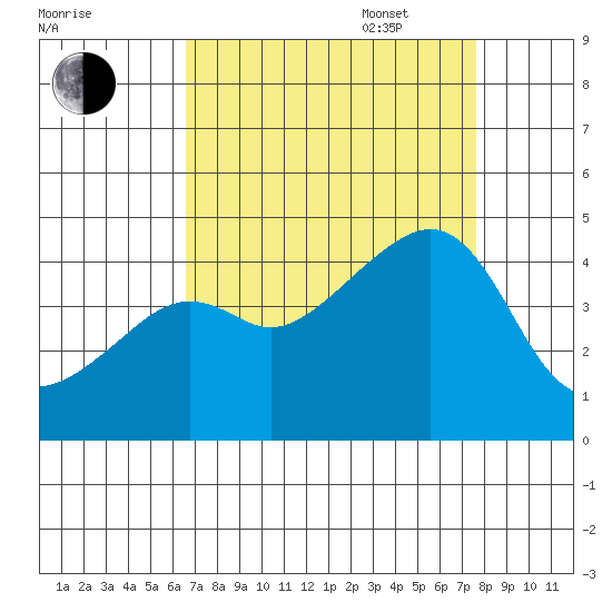 Kirby Park tide chart for Monday, August 30, 2021