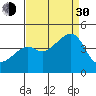 Kirby Park tide chart for Monday, August 30, 2021