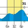 Kirby Park tide chart for Tuesday, August 31, 2021