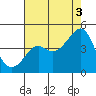Kirby Park tide chart for Tuesday, August 3, 2021