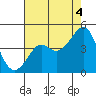 Kirby Park tide chart for Wednesday, August 4, 2021