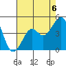 Kirby Park tide chart for Friday, August 6, 2021