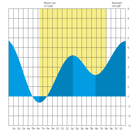 Kirby Park tide chart for Monday, August 9, 2021