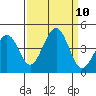 Kirby Park tide chart for Friday, September 10, 2021