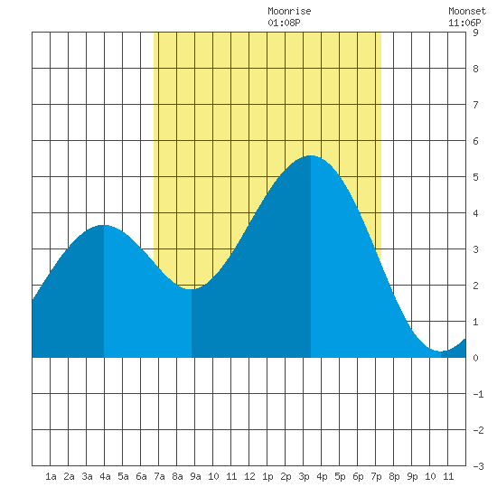Kirby Park tide chart for Sunday, September 12, 2021