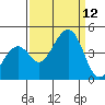Kirby Park tide chart for Sunday, September 12, 2021