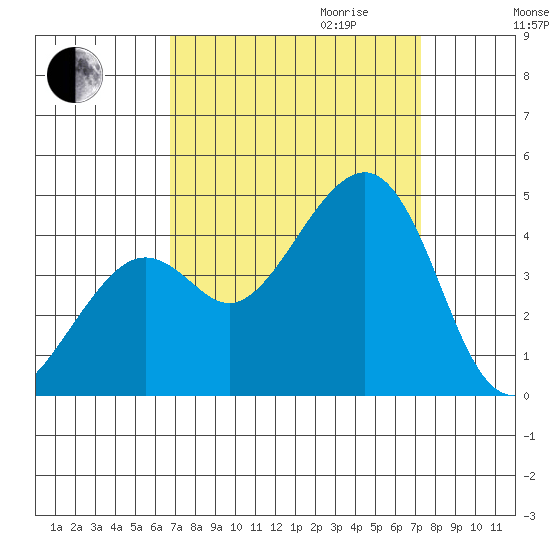 Kirby Park tide chart for Monday, September 13, 2021