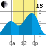 Kirby Park tide chart for Monday, September 13, 2021