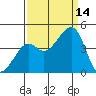 Kirby Park tide chart for Tuesday, September 14, 2021