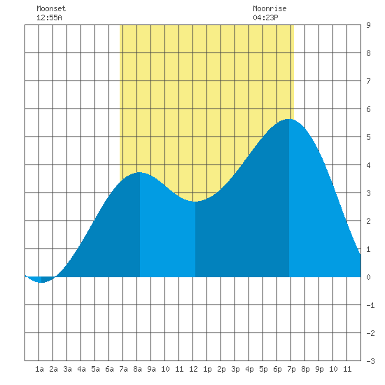 Kirby Park tide chart for Wednesday, September 15, 2021