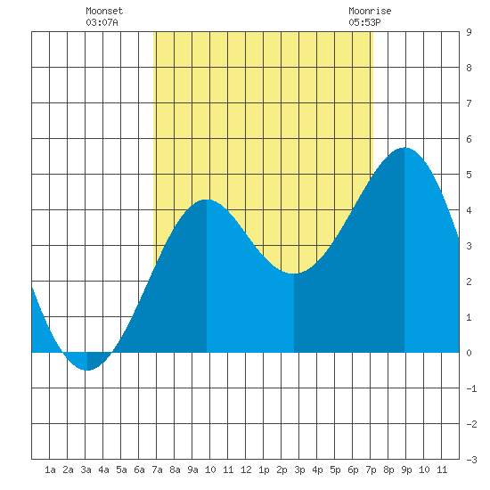Kirby Park tide chart for Friday, September 17, 2021