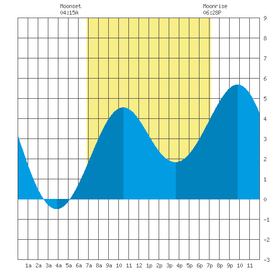 Kirby Park tide chart for Saturday, September 18, 2021