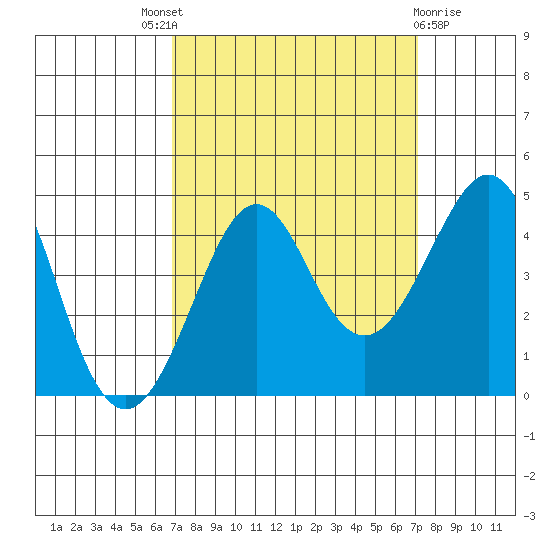 Kirby Park tide chart for Sunday, September 19, 2021
