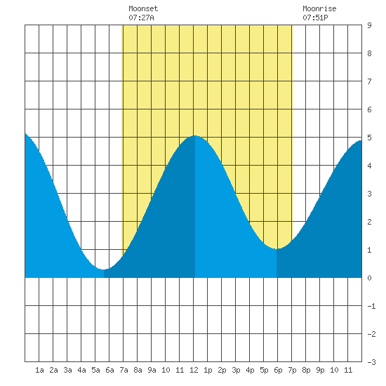 Kirby Park tide chart for Tuesday, September 21, 2021