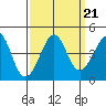 Kirby Park tide chart for Tuesday, September 21, 2021