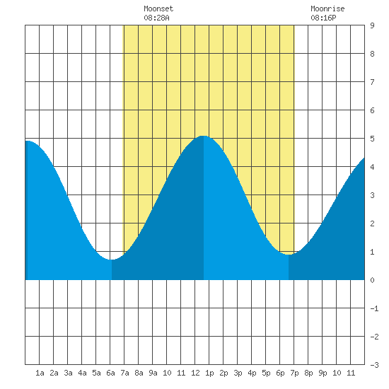 Kirby Park tide chart for Wednesday, September 22, 2021