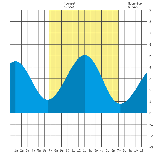 Kirby Park tide chart for Thursday, September 23, 2021