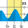 Kirby Park tide chart for Thursday, September 23, 2021