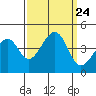 Kirby Park tide chart for Friday, September 24, 2021