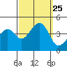 Kirby Park tide chart for Saturday, September 25, 2021