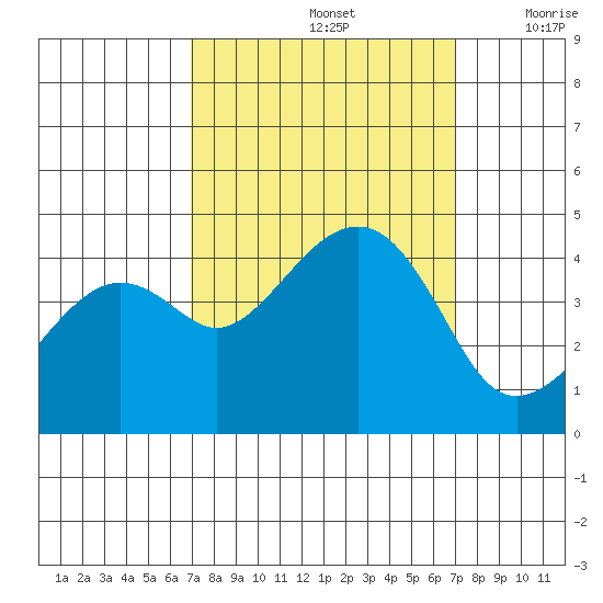 Kirby Park tide chart for Sunday, September 26, 2021