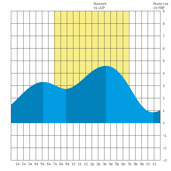 Kirby Park tide chart for Monday, September 27, 2021