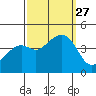 Kirby Park tide chart for Monday, September 27, 2021