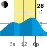 Kirby Park tide chart for Tuesday, September 28, 2021