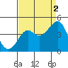 Kirby Park tide chart for Thursday, September 2, 2021