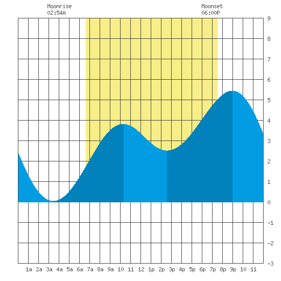 Kirby Park tide chart for Friday, September 3, 2021