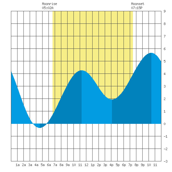 Kirby Park tide chart for Sunday, September 5, 2021