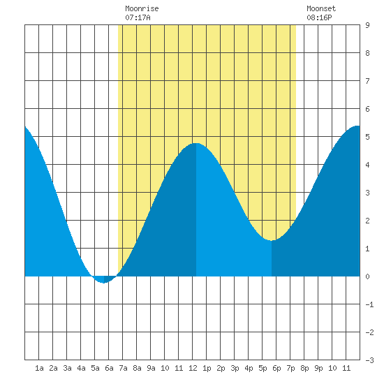 Kirby Park tide chart for Tuesday, September 7, 2021
