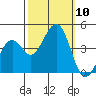 Kirby Park tide chart for Sunday, October 10, 2021