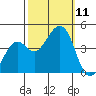 Kirby Park tide chart for Monday, October 11, 2021
