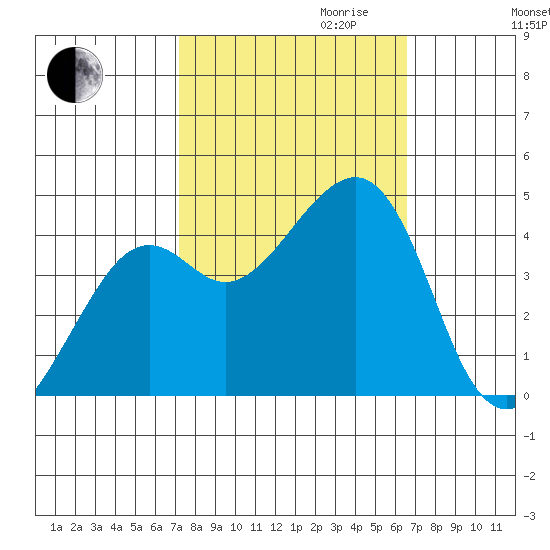 Kirby Park tide chart for Tuesday, October 12, 2021